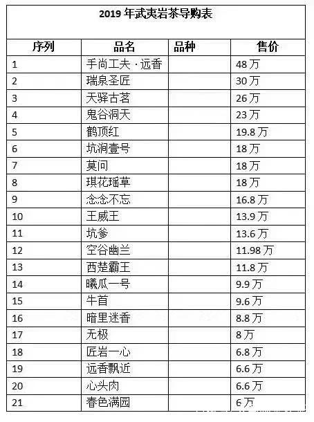 十大最貴巖茶價格排名，頂級武夷巖茶價格表