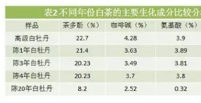 白茶三年為藥七年為寶的原理，為什么說一年茶三年藥七年寶？