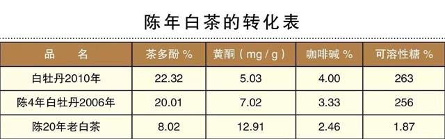 白茶三年為藥七年為寶的原理，為什么說一年茶三年藥七年寶？